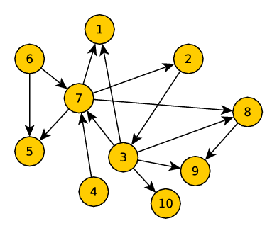Figure 1: Graph Representing Social Network