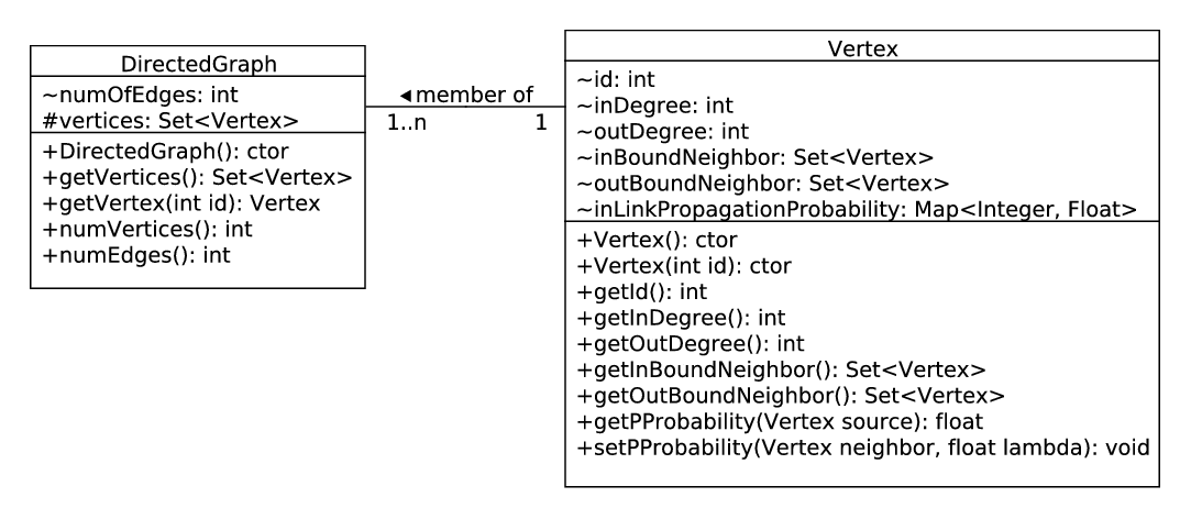 Figure UML Directed Graph and Vertex