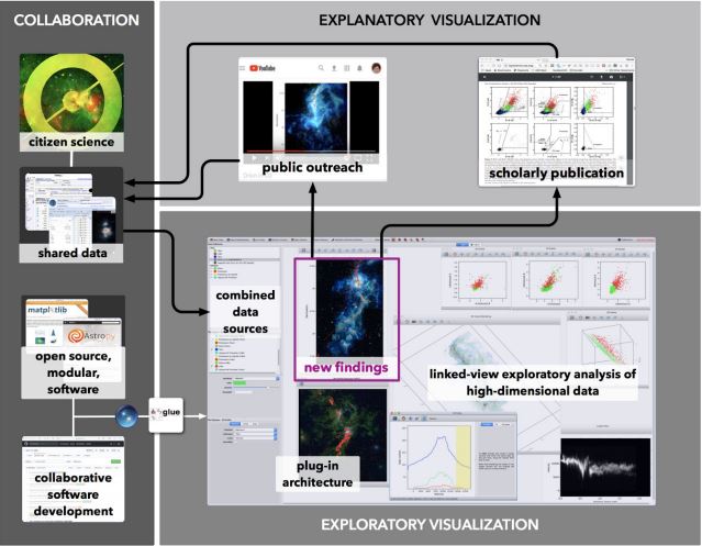 Figure 2: Glue environment in astronomy