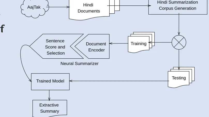 Hindi Document Extractive Summarization: Neural Method on a New Data Set