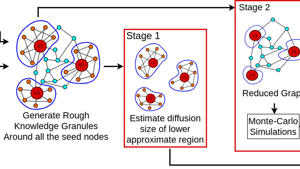 Total Influence and Hybrid Simulation of Independent Cascade Model using Rough Knowledge Granules